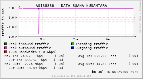 AS138886 - DATA BUANA NUSANTARA