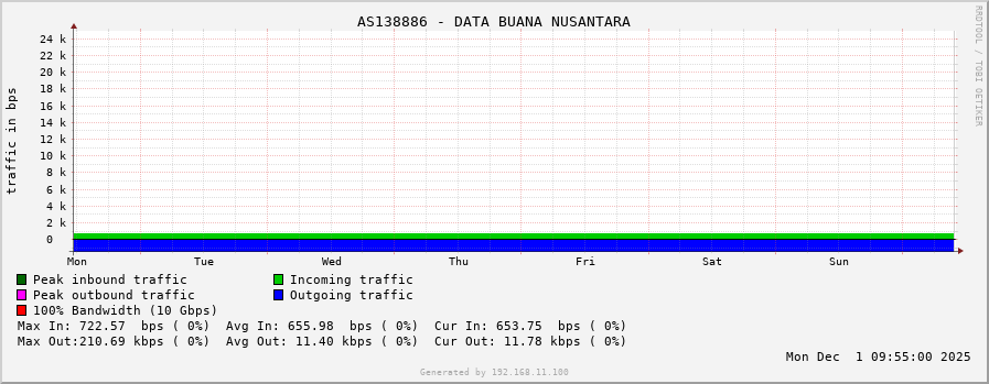 AS138886 - DATA BUANA NUSANTARA