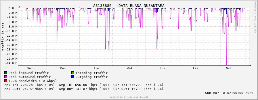 AS138886 - DATA BUANA NUSANTARA