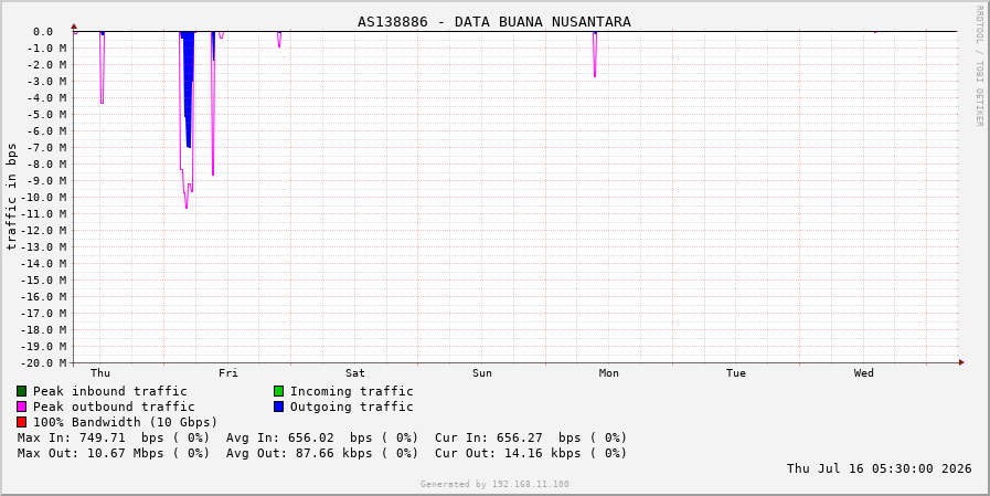AS138886 - DATA BUANA NUSANTARA