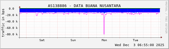 AS138886 - DATA BUANA NUSANTARA
