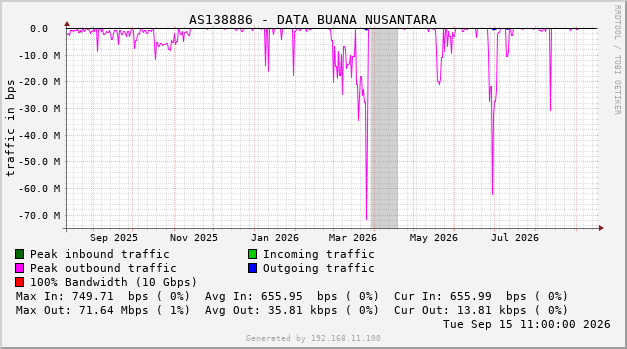 AS138886 - DATA BUANA NUSANTARA