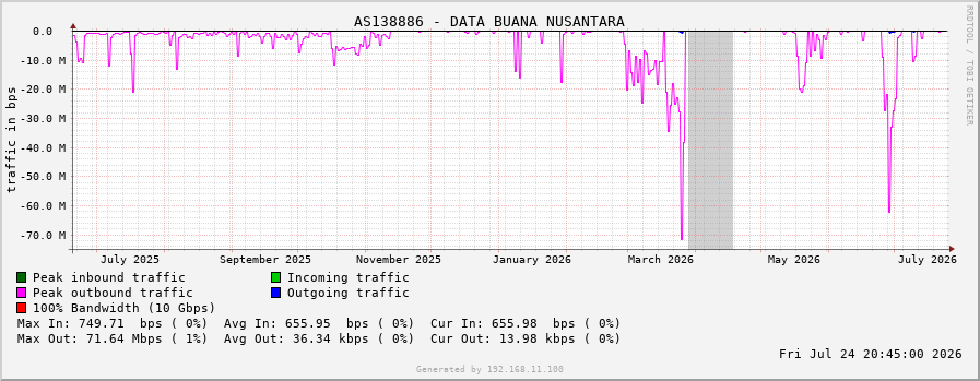 AS138886 - DATA BUANA NUSANTARA