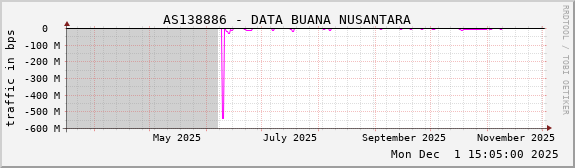 AS138886 - DATA BUANA NUSANTARA