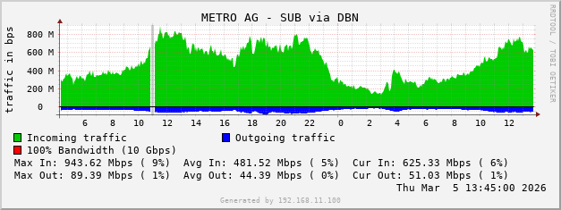 METRO AG - SUB via DBN