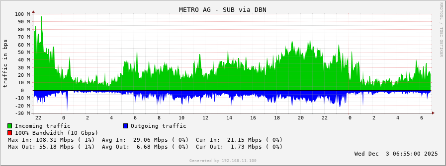 METRO AG - SUB via DBN