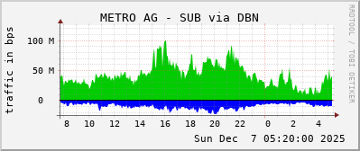 METRO AG - SUB via DBN