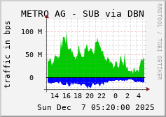 METRO AG - SUB via DBN
