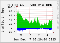METRO AG - SUB via DBN