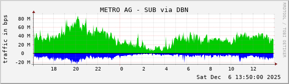 METRO AG - SUB via DBN