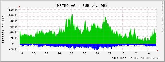 METRO AG - SUB via DBN