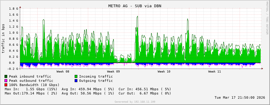 METRO AG - SUB via DBN