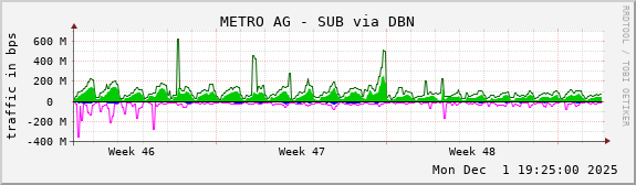 METRO AG - SUB via DBN