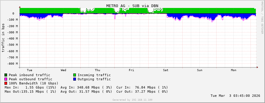 METRO AG - SUB via DBN