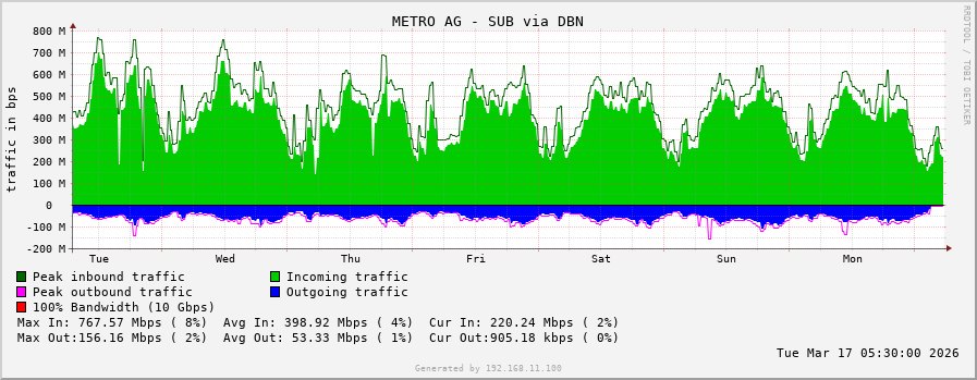 METRO AG - SUB via DBN