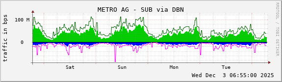 METRO AG - SUB via DBN