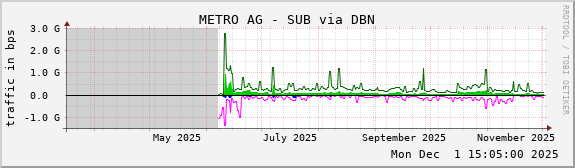 METRO AG - SUB via DBN