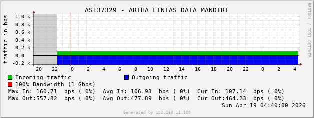 AS137329 - ARTHA LINTAS DATA MANDIRI