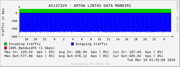 AS137329 - ARTHA LINTAS DATA MANDIRI