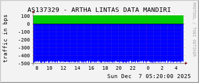 AS137329 - ARTHA LINTAS DATA MANDIRI