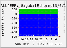 ALLPEER: GigabitEthernet3/0/1