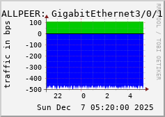 ALLPEER: GigabitEthernet3/0/1