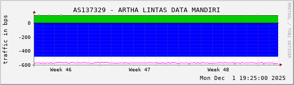 AS137329 - ARTHA LINTAS DATA MANDIRI