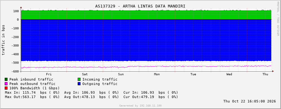 AS137329 - ARTHA LINTAS DATA MANDIRI