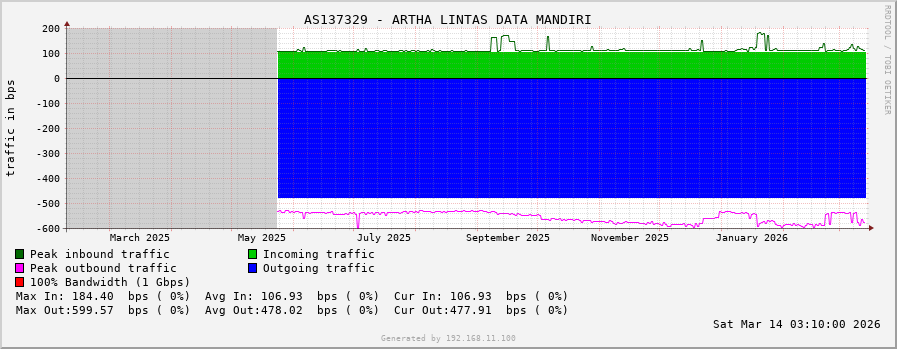 AS137329 - ARTHA LINTAS DATA MANDIRI
