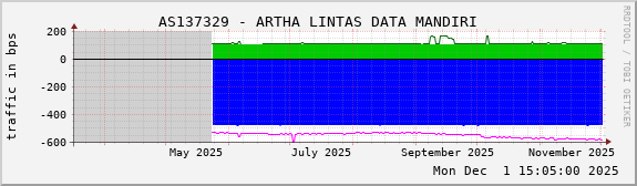 AS137329 - ARTHA LINTAS DATA MANDIRI