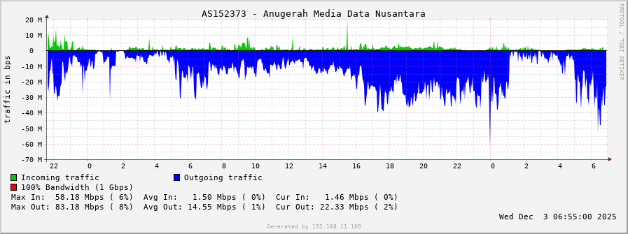 AS152373 - Anugerah Media Data Nusantara