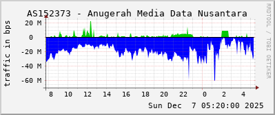 AS152373 - Anugerah Media Data Nusantara