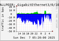 ALLPEER: GigabitEthernet3/0/10