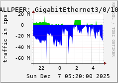 ALLPEER: GigabitEthernet3/0/10