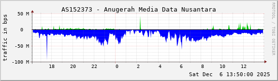 AS152373 - Anugerah Media Data Nusantara