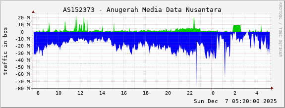 AS152373 - Anugerah Media Data Nusantara