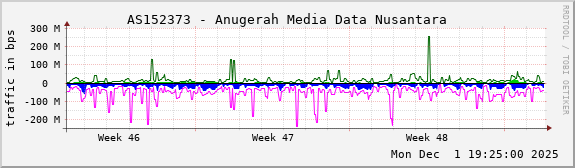 AS152373 - Anugerah Media Data Nusantara
