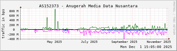 AS152373 - Anugerah Media Data Nusantara