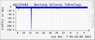 AS135484 - Bentang Selaras Teknologi