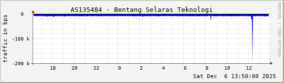 AS135484 - Bentang Selaras Teknologi