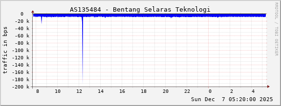 AS135484 - Bentang Selaras Teknologi