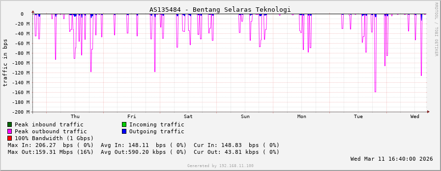 AS135484 - Bentang Selaras Teknologi