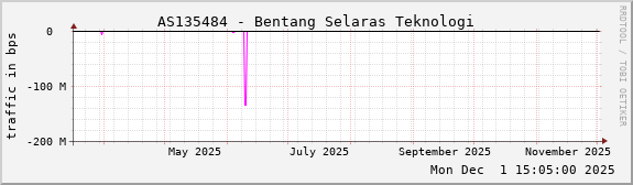 AS135484 - Bentang Selaras Teknologi