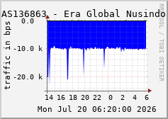AS136863 - Era Global Nusindo