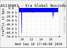 AS136863 - Era Global Nusindo