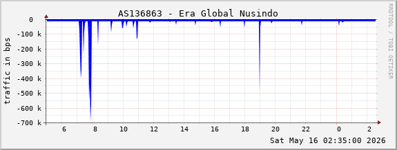 AS136863 - Era Global Nusindo