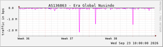 AS136863 - Era Global Nusindo