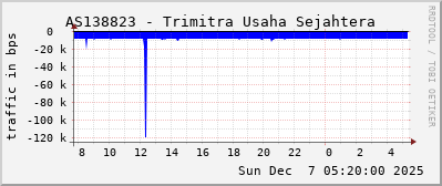 AS138823 - Trimitra Usaha Sejahtera