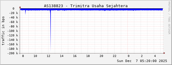 AS138823 - Trimitra Usaha Sejahtera