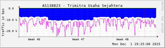 AS138823 - Trimitra Usaha Sejahtera